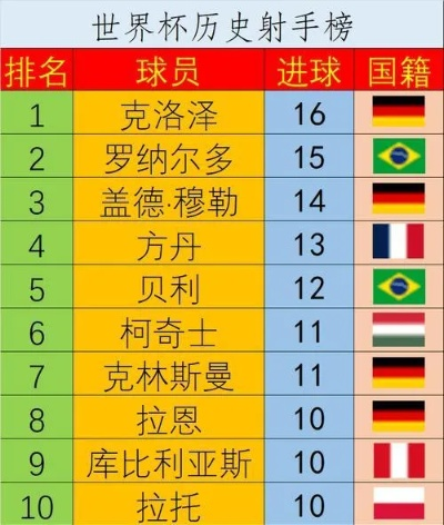 1962世界杯射手榜 世界杯射手榜排名第一-第2张图片-www.211178.com_果博福布斯