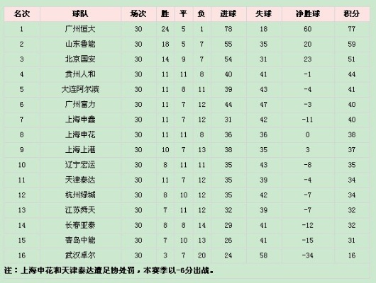 2013中超第20轮积分榜 2013赛季中超