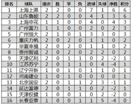 2013中超第20轮积分榜 2013赛季中超-第3张图片-www.211178.com_果博福布斯