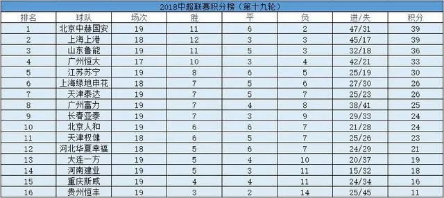 中超现在排名2015 中超2015赛季最新排名