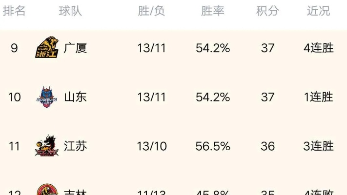 cba积分榜最新排名 球队胜负情况及排名变化