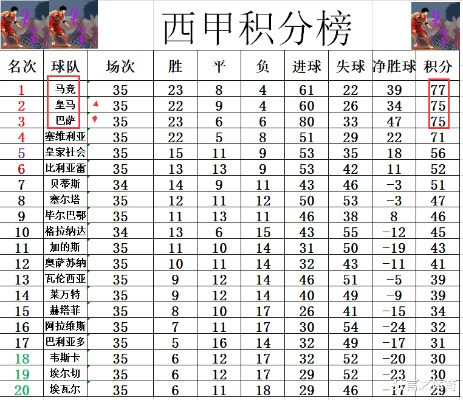 西甲射手榜最新排名表 2021年度最新排名-第3张图片-www.211178.com_果博福布斯