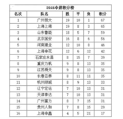 2019年中超积分 2019年中超积分表-第2张图片-www.211178.com_果博福布斯